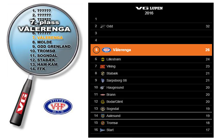 VG tippet oss i 2004 på en sjuendeplass. I år tror de det vil gå noe bedre. 2004 er et fint år å sammenligne årets sesong med.