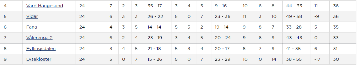 vif2-tabell